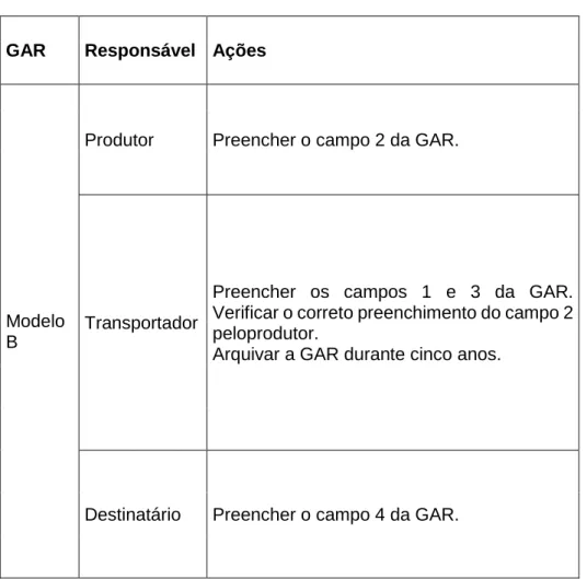 Tabela 3: Procedimento de utilização de GAR ( Modelo B) 