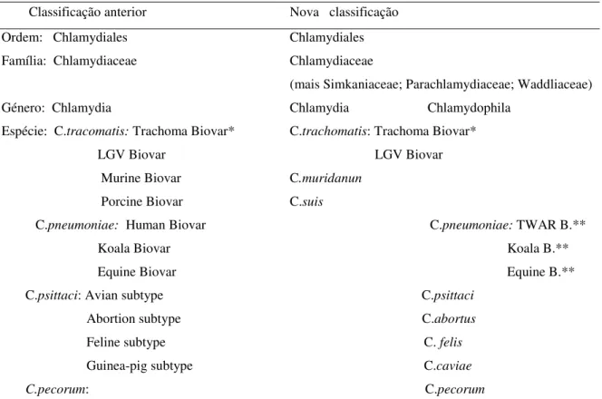 Tabela 3 – Classificação antiga e recente dos membros da ordem das Chlamydiales 