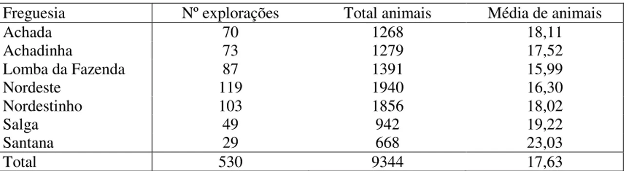 Tabela 4 – Distribuição dos bovinos e explorações do concelho pelas sete Freguesias  Freguesia  Nº explorações  Total animais  Média de animais 