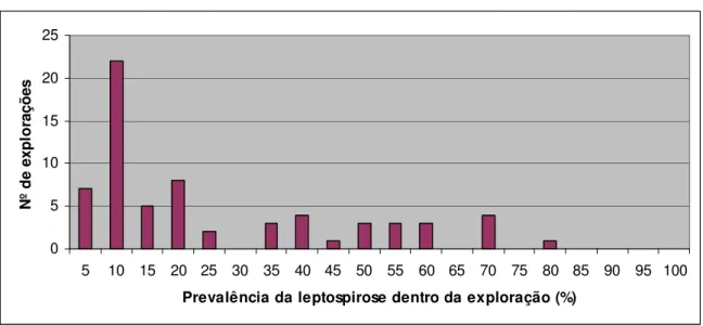 Gráfico 1 – Distribuição das prevalências de leptospirose nas explorações  0510152025 5 10 15 20 25 30 35 40 45 50 55 60 65 70 75 80 85 90 95 100 Prevalência da leptospirose dentro da exploração (%)