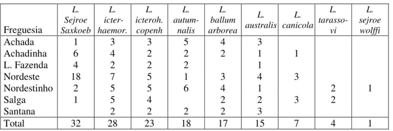 Tabela 14 – Número de explorações com cada serovar de Leptospira 