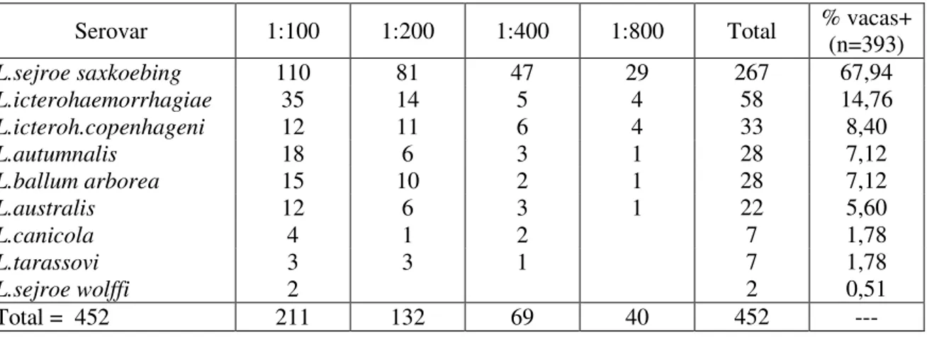 Tabela 15 – Distribuição dos resultados de acordo com os títulos, para cada serovar 