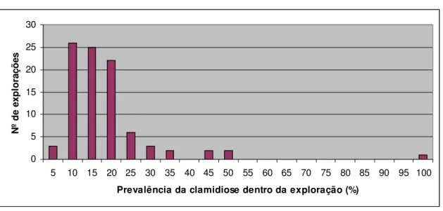 Gráfico 2 – Distribuição das prevalências de clamidiose nas explorações  05 1015202530 5 10 15 20 25 30 35 40 45 50 55 60 65 70 75 80 85 90 95 100 Prevalência da clamidiose dentro da exploração (%)