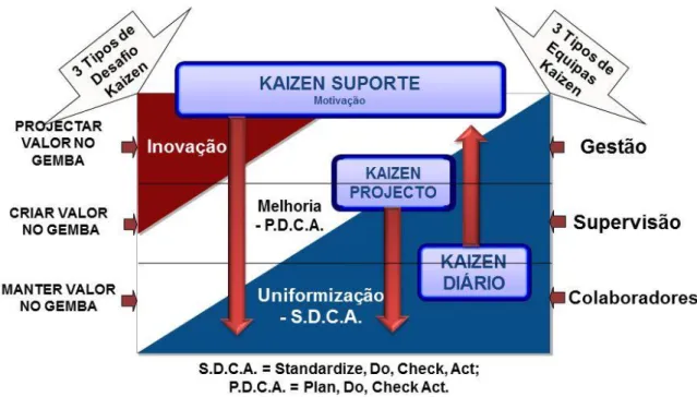 Figura 3 – Os diversos setores de atuação do Kaizen numa empresa (Fonte: Programa de  desenvolvimento de equipas Cork.MAIS da A&amp;I, S.A.) 