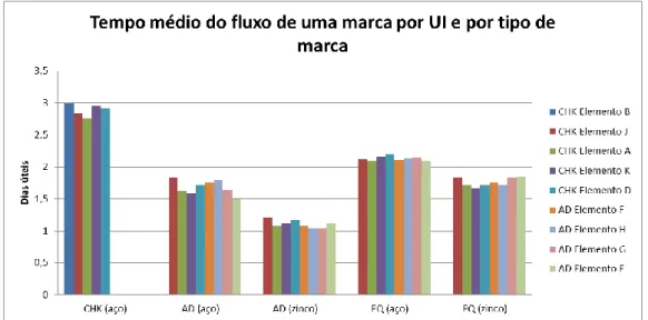 Figura 21 - Tempo médio do fluxo de uma marca por tipo de marca e por UI 