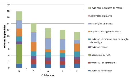 Figura 23 - Tempo médio utilizado em cada tarefa por colaborador no fluxo de marcas  (marcas para a Champcork) 