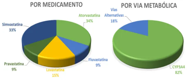 Gráfico 1 – Relação entre as Interações das estatinas 