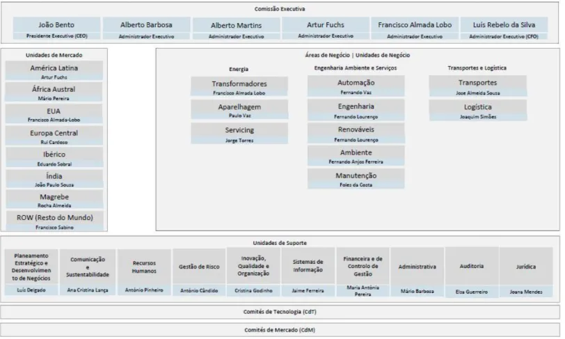 Figura 3 – Modelo organizacional do Grupo Efacec  Fonte: Intranet Efacec