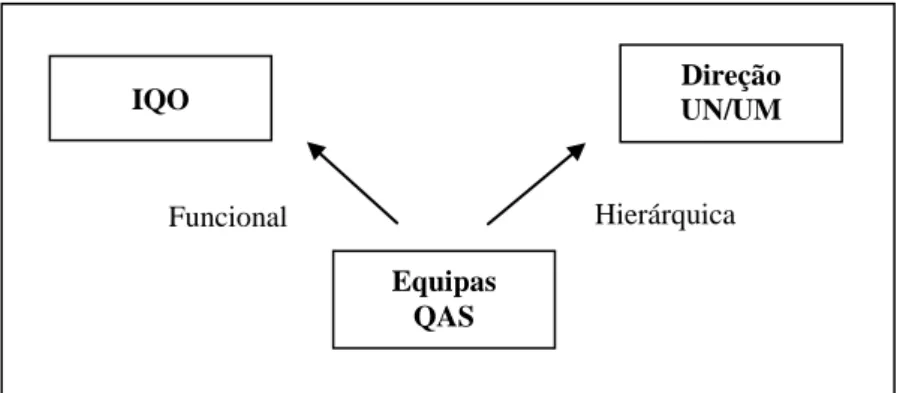 Figura 4 – Dependência funcional e hierárquica das equipas de QAS do Grupo 