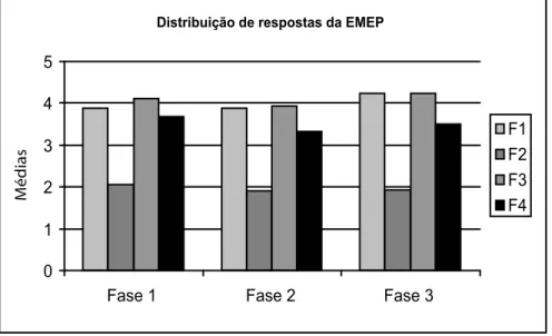 Figura 1 - Distribuição de respostas, de cada fator da EMEP, por fase do estudo.
