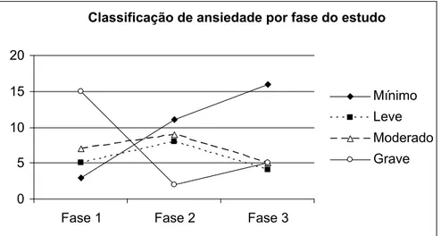 Figura 2 – Distribuição dos níveis de ansiedade em cada fase do estudo.