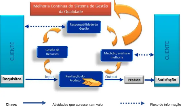 Figura 4 – Modelo de um sistema de gestão baseado em processos 
