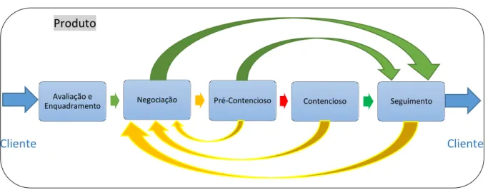 Figura 5 – Macro processo operacional do SGCD              Produto 