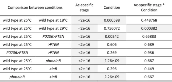 Table 3.2. ANCOVA to test for differences in slopes and intercepts among regression  lines  for  log-transformed  disc  area  compared  to  Ac-specific  stage;  grey  cells  highlight  p<0.01