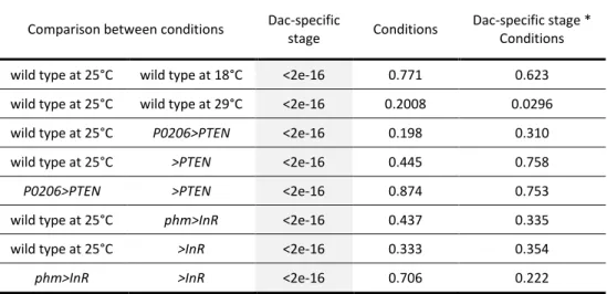 Table 3.4. ANCOVA to test for differences in slopes and intercepts among regression  lines  for  log-transformed  disc  area  compared  to  Dac-specific  stage;  grey  cells  highlight  p<0.01