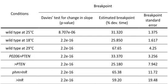 Table  3.1.  Comparison  of  breakpoints  in  the  growth  trajectories  for  the  different  conditions