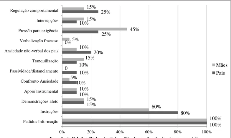 Figura 2: Comparação de estratégias utilizadas pelos pais e pelas mães