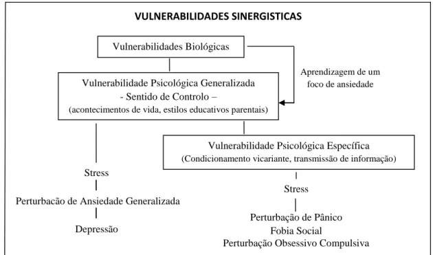Figura 1: Modelo da Tripla Vulnerabilidade do desenvolvimento de determinadas Perturbações de  Ansiedade (Barlow, 2000)