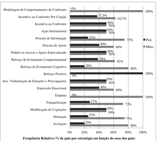 Figura 3: Comparação das subcategorias de estratégias utilizadas pelos pais e pelas mães 