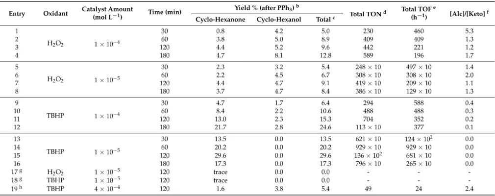 Table 1. Oxidation of cyclohexane to cyclohexanol and cyclohexanone catalysed by 1 a 