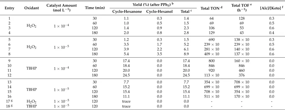 Table 2. Oxidation of cyclohexane to cyclohexanol and cyclohexanone catalysed by 2 a 