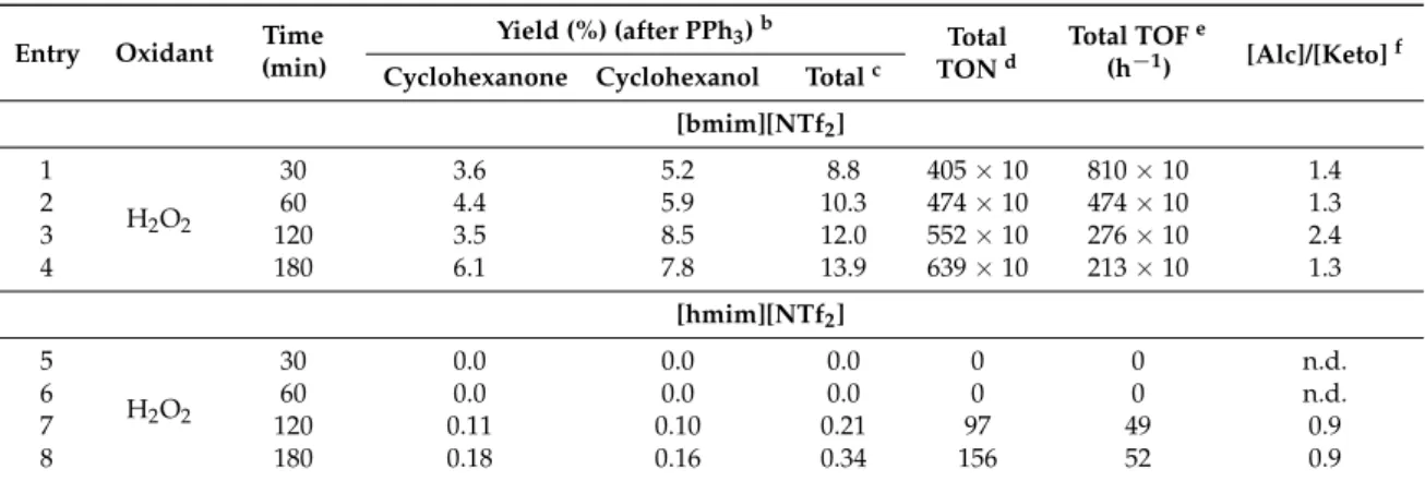 Table 3. Oxidation of cyclohexane to cyclohexanol and cyclohexanone catalysed by 1 a in an IL.