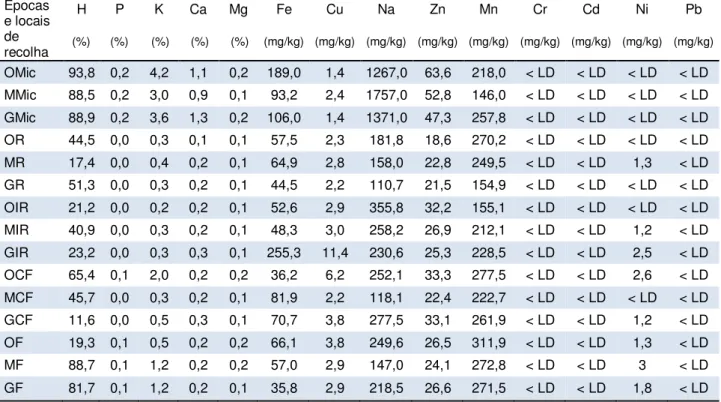 Tabela 3.3. Humidade e composição mineral (na matéria seca) de carqueja silvestre das três origens e  fases do ciclo vegetativo e carqueja micropropagada