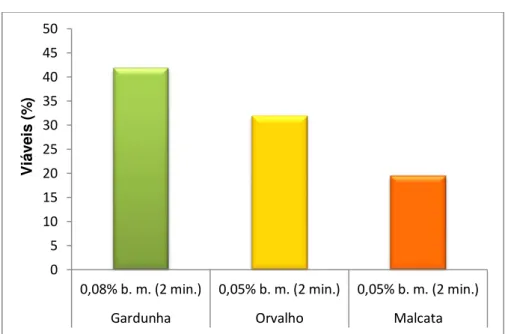 Figura  4.5.  Percentagem  de  explantes  viáveis  utilizando  bicloreto  de  mercúrio  (b.m.)  como  desinfetante