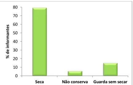 Figura 2.11. Modo de conservação da carqueja por parte dos informantes. 