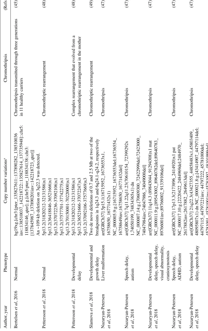 Table I. Studies on copy number variations and constitutional chromothripsis. Author, yearPhenotypeCopy number variationsa Chromothripsis(Refs.) Bertelsen et al, 2016Normalhg19xg.[chr3:[pter_135827611::137890282_138510036Chromothripsis transmitted through 