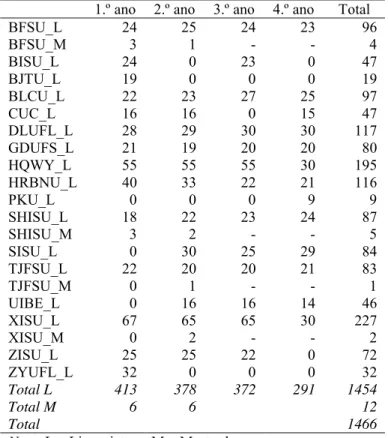 Tabela 8. Número de estudantes matriculados por ano do curso  1.º ano  2.º ano  3.º ano  4.º ano  Total 