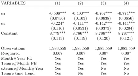 Table 7: Unemployment outflow: affected workers VARIABLES (1) (2) (3) (4) α 1 -0.508*** -0.400*** -0.767*** -0.774*** (0.0756) (0.103) (0.0638) (0.0656) α 2 -0.224* -0.111** -0.142*** -0.144*** (0.116) (0.0531) (0.0373) (0.0204) Constant 8.779*** 8.766*** 