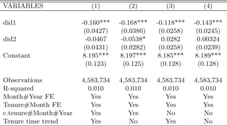 Table 13: Unemployment outflow: not affected workers VARIABLES (1) (2) (3) (4) did1 -0.160*** -0.168*** -0.118*** -0.143*** (0.0427) (0.0380) (0.0258) (0.0245) did2 -0.0467 -0.0538* 0.0282 0.00324 (0.0431) (0.0282) (0.0258) (0.0239) Constant 8.195*** 8.197