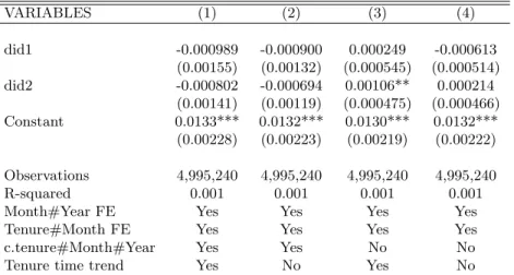 Table 15: Unemployment inflow: above 5 minimum wages VARIABLES (1) (2) (3) (4) did1 -0.000989 -0.000900 0.000249 -0.000613 (0.00155) (0.00132) (0.000545) (0.000514) did2 -0.000802 -0.000694 0.00106** 0.000214 (0.00141) (0.00119) (0.000475) (0.000466) Const