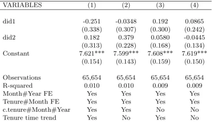 Table 17: Unemployment outflow: above 5 minimum wages VARIABLES (1) (2) (3) (4) did1 -0.251 -0.0348 0.192 0.0865 (0.338) (0.307) (0.300) (0.242) did2 0.182 0.379 0.0580 -0.0445 (0.313) (0.228) (0.168) (0.134) Constant 7.621*** 7.599*** 7.608*** 7.619*** (0