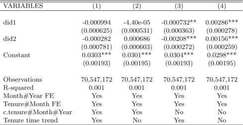 Table 19: Unemployment inflow: year placebo VARIABLES (1) (2) (3) (4) did1 -0.000994 -4.40e-05 -0.000732** 0.00286*** (0.000625) (0.000531) (0.000363) (0.000278) did2 -0.000282 0.000686 -0.00208*** 0.00156*** (0.000781) (0.000603) (0.000272) (0.000259) Con