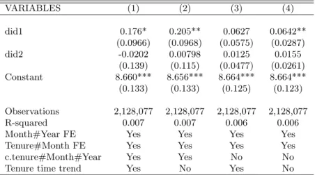Table 21: Unemployment outflow: year placebo VARIABLES (1) (2) (3) (4) did1 0.176* 0.205** 0.0627 0.0642** (0.0966) (0.0968) (0.0575) (0.0287) did2 -0.0202 0.00798 0.0125 0.0155 (0.139) (0.115) (0.0477) (0.0261) Constant 8.660*** 8.656*** 8.664*** 8.664***