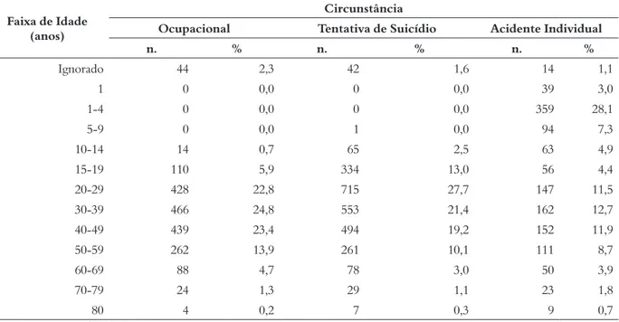 Tabela 4 – Circunstâncias das intoxicações por agrotóxicos notificadas ao CIT/SC no período de 2004 a 2013, segundo idade