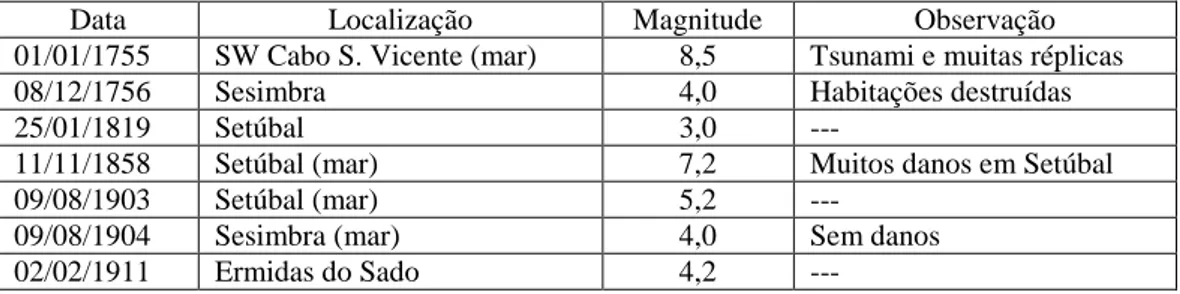 Tabela 1.1 – Principais eventos de sismicidade histórica registados na região da área de estudo (adaptado de  Brito, 2009)