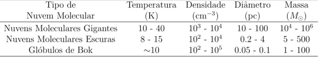 Tabela 1.1: Propriedades f´ısicas das diferentes classes de Nuvens Moleculares Tipo de Temperatura Densidade Diˆametro Massa