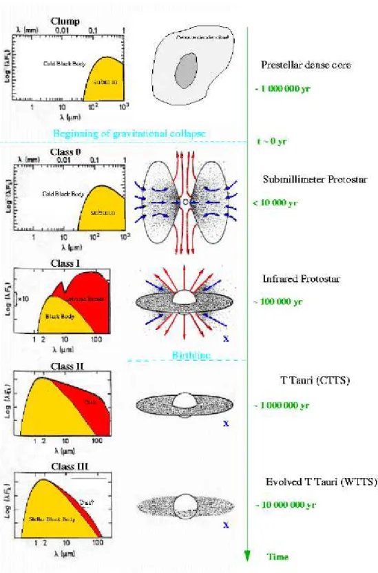 Figura 1.6: Distribui¸c˜ao espectral de energia das 4 classes de objectos estelares jovens (Adams, Lada, &amp; Shu 1987; Andre et al