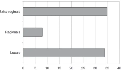 Gráfico 6 – Área provável de proveniência das matérias ‑primas identificadas no conjunto lítico (N=77) de NSCO.