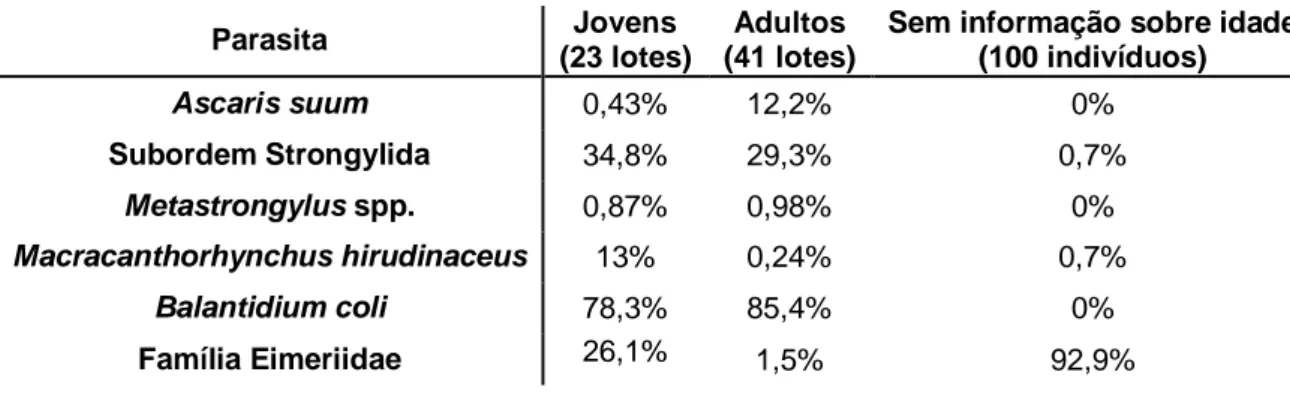 Tabela 2: Prevalência global de parasitas observados em amostras de fezes colhidas postmortem de javalis em  lotes de jovens, adultos e sem informação sobre a idade