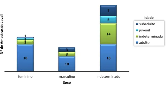 Gráfico 2: Distribuição de idade e sexo das amostras de Javali 
