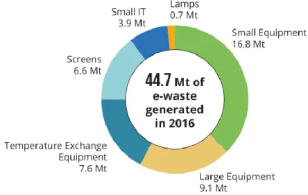Figure 1.1 - Estimates of e-waste totals per category in 2016 [2] 