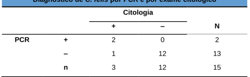 Tabela 5. Comparação entre resultados da citologia conjuntival e PCR real-time. 