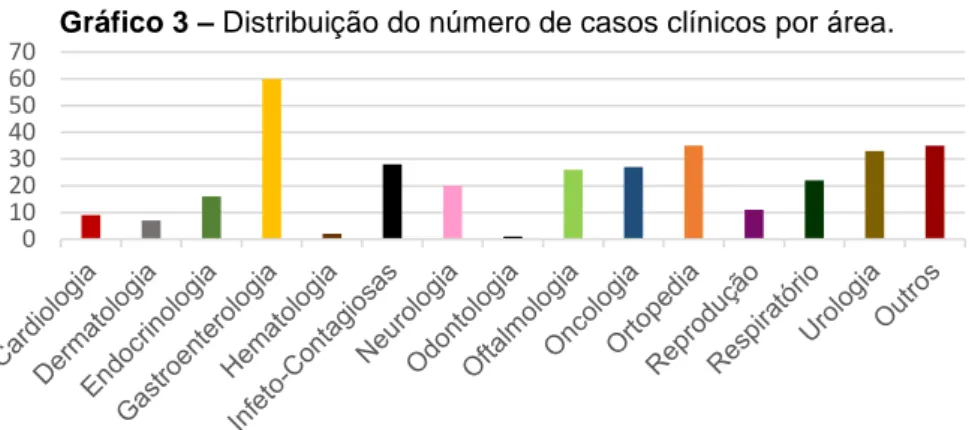Gráfico 3 – Distribuição do número de casos clínicos por área.