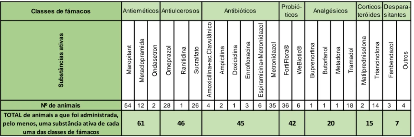 Tabela  2  -  Fármacos  utilizados  no  tratamento  dos  82  animais  com  gastroenterite  de  causa  desconhecida 