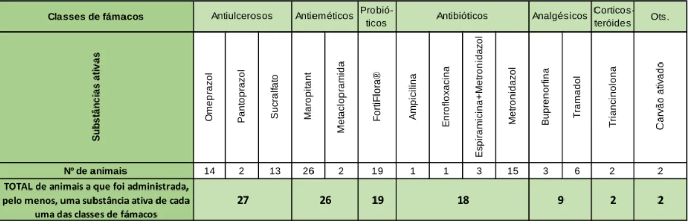 Tabela  3  -  Fármacos  utilizados  no  tratamento  dos  35  animais  com  gastroenterite  por  reação  alimentar adversa não imunológica 