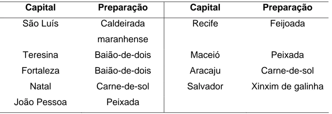Tabela 1. Preparações regionais mais freqüentemente oferecidas nas UPRs  das capitais nordestinas, Brasil 2005.